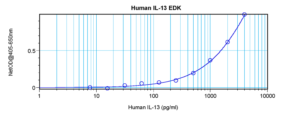 Human IL-13 Standard ABTS ELISA Kit graph